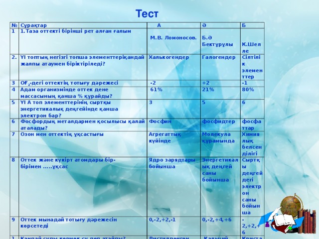 Тест № Сұрақтар 1 2. 1.Таза оттекті бірінші рет алған ғалым  А 3 ҮІ топтың негізгі топша элементтеріқандай жалпы атаумен біріктіріледі? Ә   М.В. Ломоносов.  Б.Ә Бектұрұлы Халькогендер Б ОҒ 2 -дегі оттектің тотығу дәрежесі 4   К.Шелле 5 Галогендер  -2 Адам организмінде оттек дене массасының қанша % құрайды? ҮІ А топ элементтерінің сыртқы энергетикалық деңгейінде қанша электрон бар? Сілтілік элементтер  61 % +2 6 7 Фосфордың металдармен қосылысы қалай аталады? 3 21 % -1 5 8 80 % Фосфин Озон мен оттектің ұқсастығы 9 Оттек және күкірт атомдары бір-бірімен .....ұқсас 6 Агрегаттық күйінде фосфидтер Молекула құрамында Ядро зарядтары бойынша фосфаттар Оттек мынадай тотығу дәрежесін көрсетеді 10 Химиялық белсенділігі Энергетикалық деңгей саны бойынша 0,-2,+2,-1 Қандай суды кермек су деп атайды? Сыртқы деңгейдегі электрон саны бойынша 0,-2,+4,+6 Дистилденген суды -2,+2,+6  Кальций мен магнийдің еріген тұздары болса Кристалдық суды 