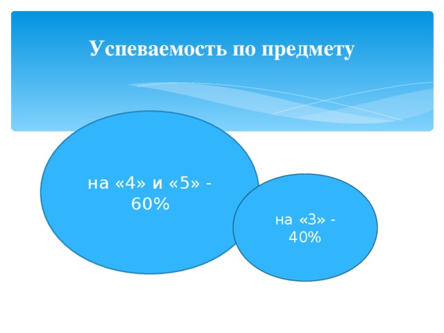 Успеваемость по предмету на «4» и «5» - 60% на «3» - 40% 