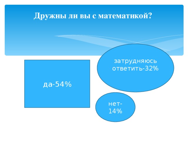 Дружны ли вы с математикой?   затрудняюсь ответить-32% да-54% нет- 14% 