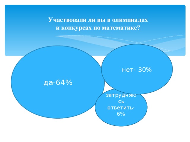 Участвовали ли вы в олимпиадах  и конкурсах по математике?   нет- 30% да-64% затрудняюсь ответить-6% 