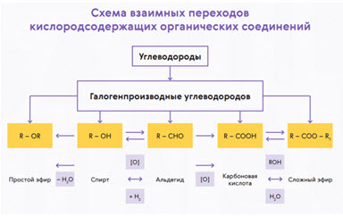 Генетическая связь кислородсодержащих органических