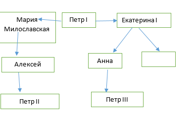 дворцовые перевороты