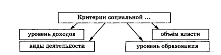 В основе социальной стратификации лежит неравномерное распределение ресурсов пол возраст