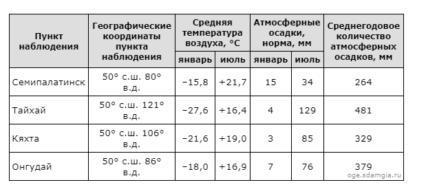 Семипалатинск онгудай кяхта тайхай. Продолжительность дня ОГЭ география.