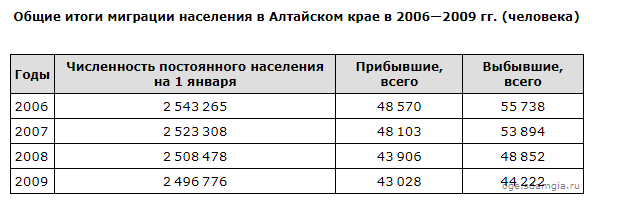 Общий прирост населения алтайского края