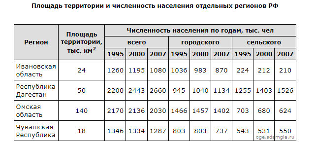 Количество населения при петре 1 диаграмма