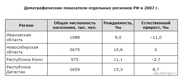 Определите показатели естественного прироста. Определите показатели естественного прироста