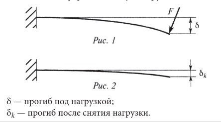 Диаграмма нагрузка прогиб