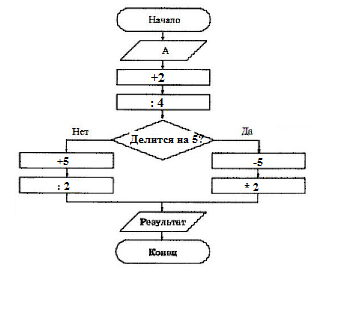 Выполните алгоритм представленный в блок схеме