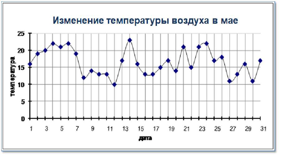 Построить график изменения температуры за 14.05 16