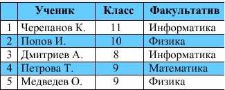 какие записи будут отобраны в результате применения запроса класс 8а и факультатив информатика. Смотреть фото какие записи будут отобраны в результате применения запроса класс 8а и факультатив информатика. Смотреть картинку какие записи будут отобраны в результате применения запроса класс 8а и факультатив информатика. Картинка про какие записи будут отобраны в результате применения запроса класс 8а и факультатив информатика. Фото какие записи будут отобраны в результате применения запроса класс 8а и факультатив информатика