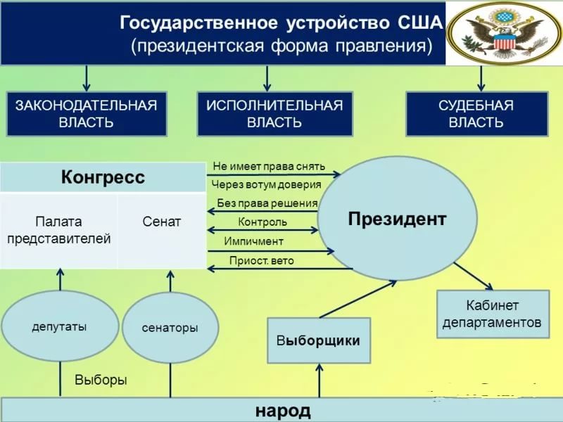 Государственное устройство сша Государственное устройство сша