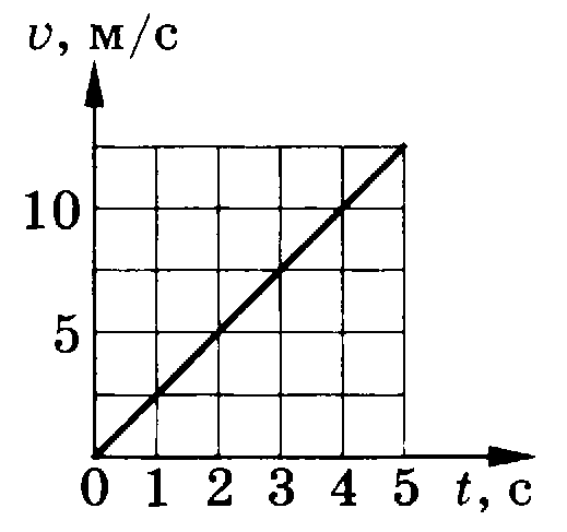 Используя график скорости движения запишите. График зависимости скорости равномерного движения тела от времени. График движения тела с ускорением. Графики движения тела с ускорением. График ускорения равномерного движения.