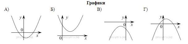 На рисунке изображены графики функций вида y ax2 bx c для каждого графика укажите соответствующее