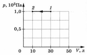 Какую работу совершает газ в показанном на диаграмме процессе