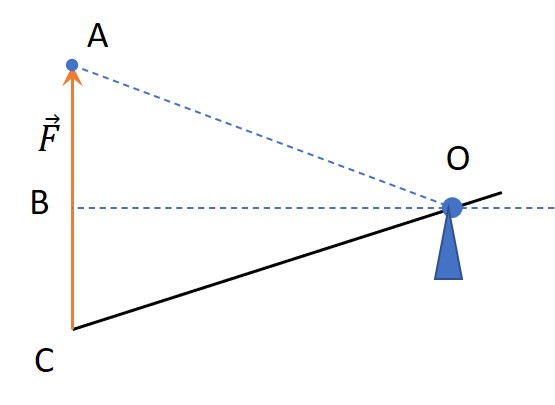Плечом силы см рисунок относительно оси проходящей через точку о является отрезок