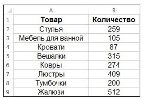 C столбцы. Дана часть таблицы количество товара на складе. Дана часть таблицы количество товара на складе к столбцу b применена. Таблицы на складе к столбцу. Дана таблица количество товара на складе к столбцу в применена.