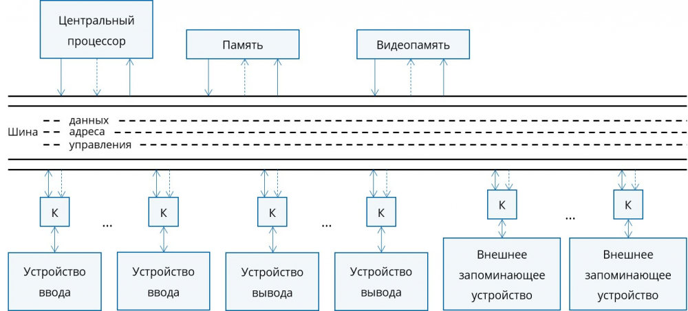 Архитектура компьютера тест с ответами