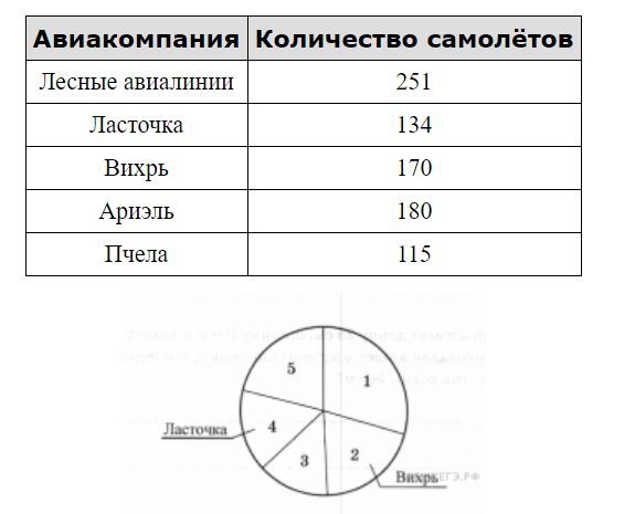 задание в северной долине есть пять авиакомпаний. в северной долине есть пять авиакомпаний. в северной долине есть пять авиакомпаний. в зеленом лесу есть 5 авиакомпаний. омикрон диаграмма.