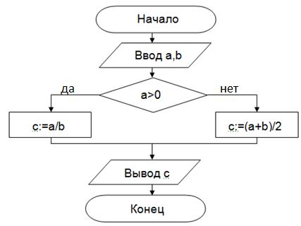 Определите по данной блок схеме число х если y 3 а z 28