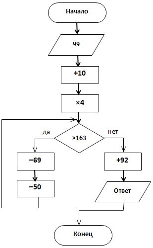 Выполните следующий алгоритм. Выполните алгоритм и запишите результат. Выполнить алгоритм информатика 5 класс. Собери слова с помощью алгоритма. Блок-схемы определите значение переменной.