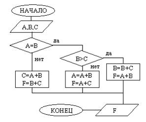 Вычисление значений по блок схеме