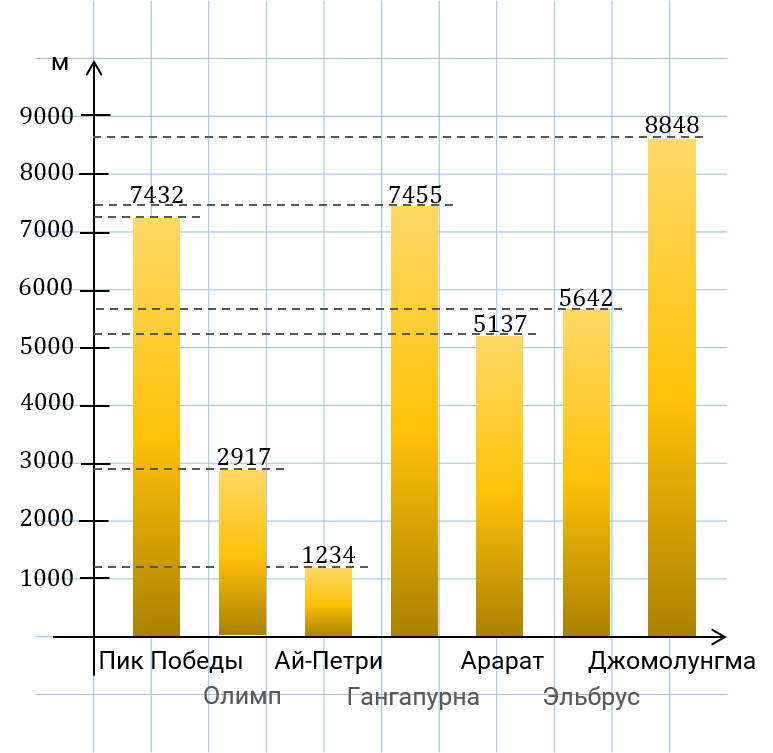 Диаграмма наибольшие высоты гор