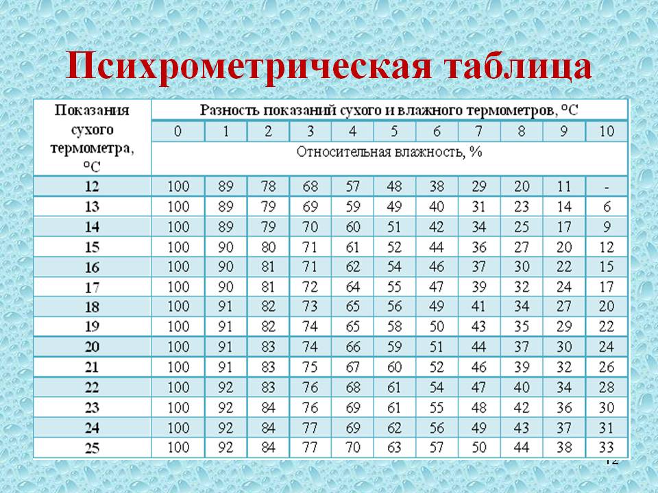 Исследование зависимости показаний термометра от внешних условий проект