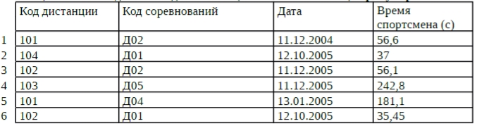 12 6 104. Код на дистанции. Сформулировать условие поиска для таблицы 1. База данных задана следующей таблицей записи пронумерованы от 1 до 7.