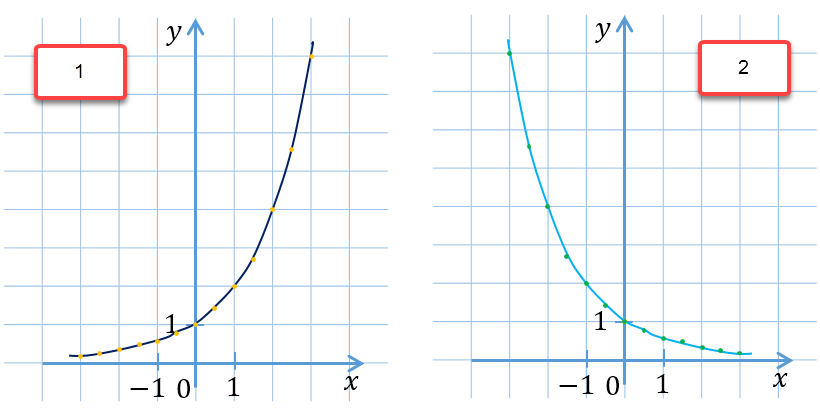 1/3)в степени(х+2)-2=1,5х +2 решить графически - Знания.org