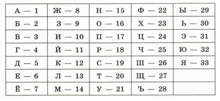 Порядковые номера букв в алфавите. Саша шифрует русские слова заменяя букву ее номером в алфавите.