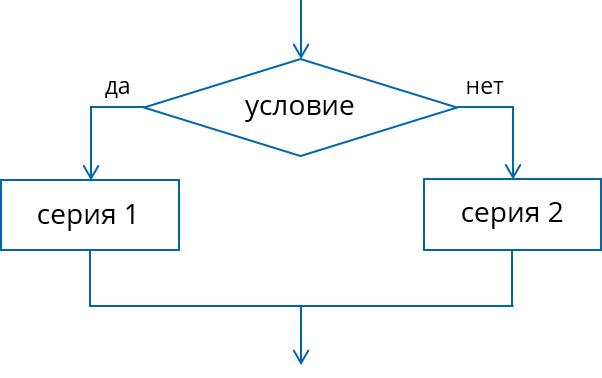 Ветвление и ветвление гликогена схема