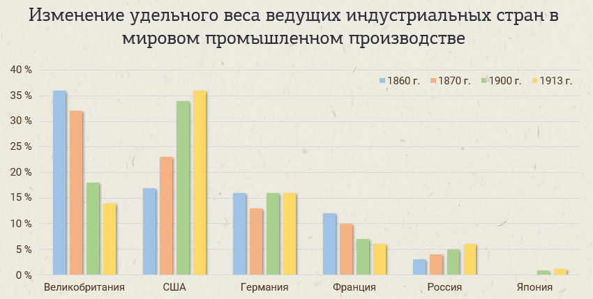 Ведущие промышленные страны