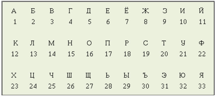 расшифруйте закодированное слово. закодированные слова цифрами. закодировать слово. игра в слова кодирование. кодирование букв в информатике.