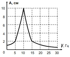 На рисунке изображен график зависимости амплитуды а установившихся вынужденных колебаний от частоты