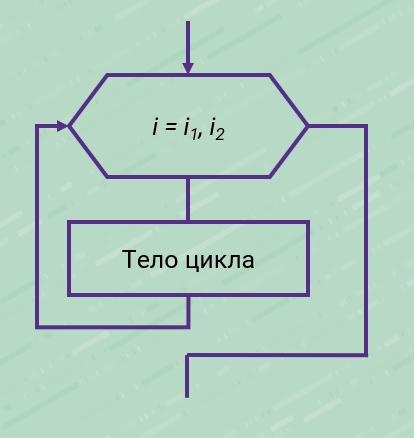 Блок схема какого алгоритма представлена
