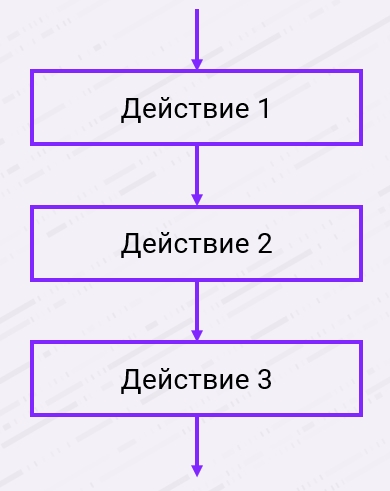 Блок схема какого алгоритма представлена