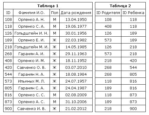 Даны фрагменты двух таблиц Базы данных. Файловая система