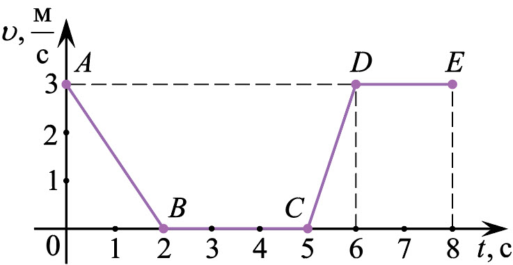 На рисунке представлен график зависимости скорости прямолинейно движущегося тела