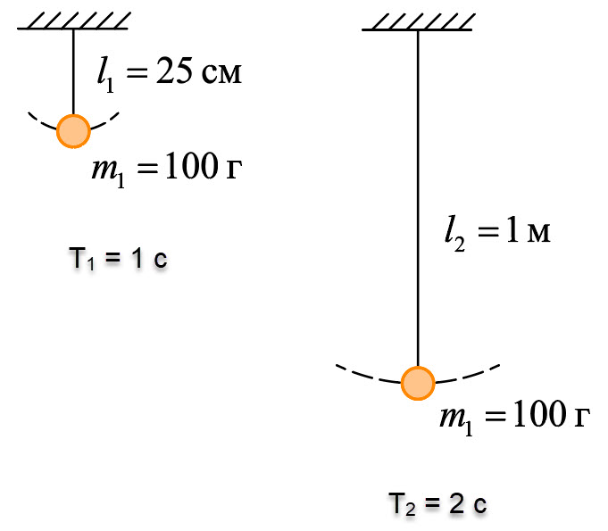Исследование периода (частоты) колебаний нитяного маятника