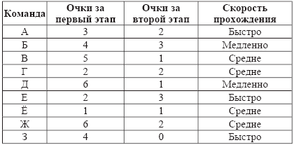 Быстро второй. База данных Информатика таблица спортивных. В таблице представлен фрагмент БД спортивное ориентирование. B12 базы данных проверка условия ответы. B12 - базы данных. Проверка условия.