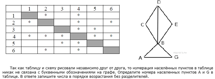 На рисунке справа схема дорог. Схема дорог с таблица. На рисунке справа схема дорог н-ского района изображена в виде графа. Нумерация населенных пунктов в таблице. Соотнесение таблицы и графа.