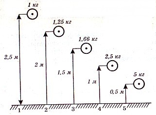 На рисунке представлено положение четырех тел с различными массами на разных расстояниях от