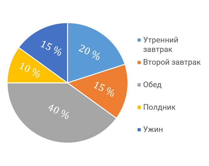 Количество приемов пищи в день - CoffeePapa.ru