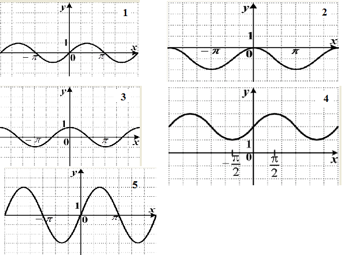 функции y=sinx y=cosx их свойства и графики