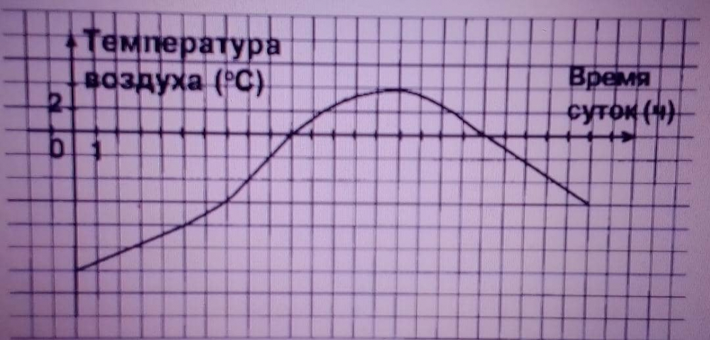 Тест № П 2 Подготовка к Пиза 2025