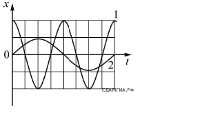 На рисунке представлены графики зависимости смещения х от времени t при колебаниях двух маятников во