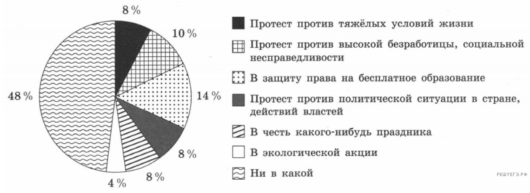 Найдите в приведенном списке выводы которые можно сделать на основе диаграммы