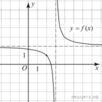 График функции. Номер 9. Вариант 1 октября 1.