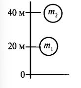 На рисунке показаны два тела масса первого тела в два раза больше